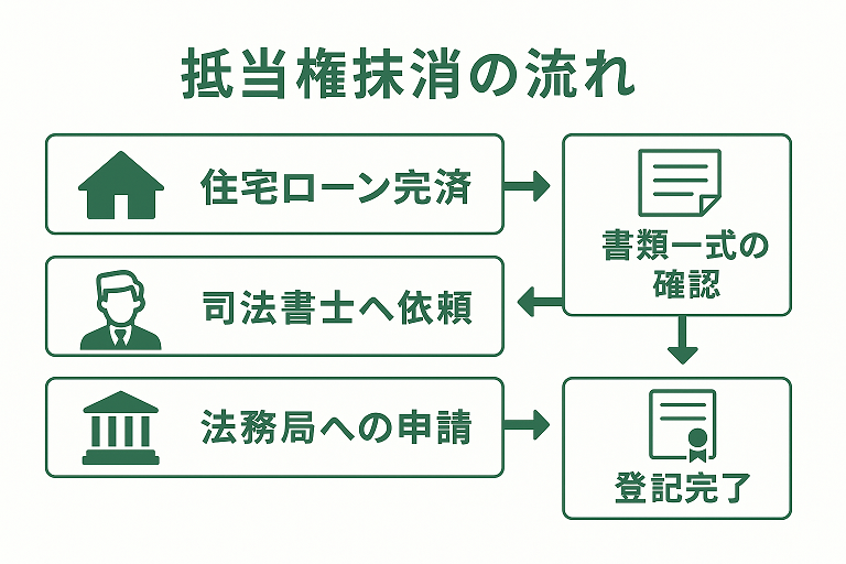 抵当権抹消の流れ 図解