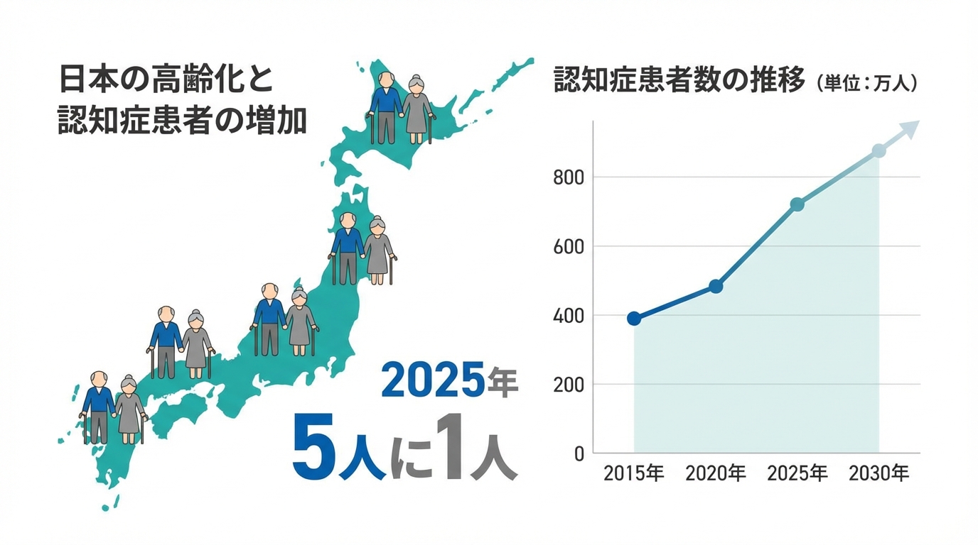 2025年には高齢者の5人に1人が認知症になるというデータを示すグラフ。認知症対策の必要性が高まっていることを示しています。